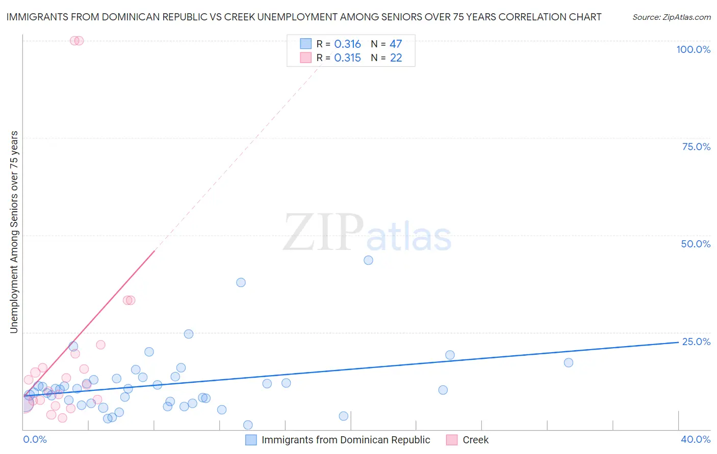 Immigrants from Dominican Republic vs Creek Unemployment Among Seniors over 75 years