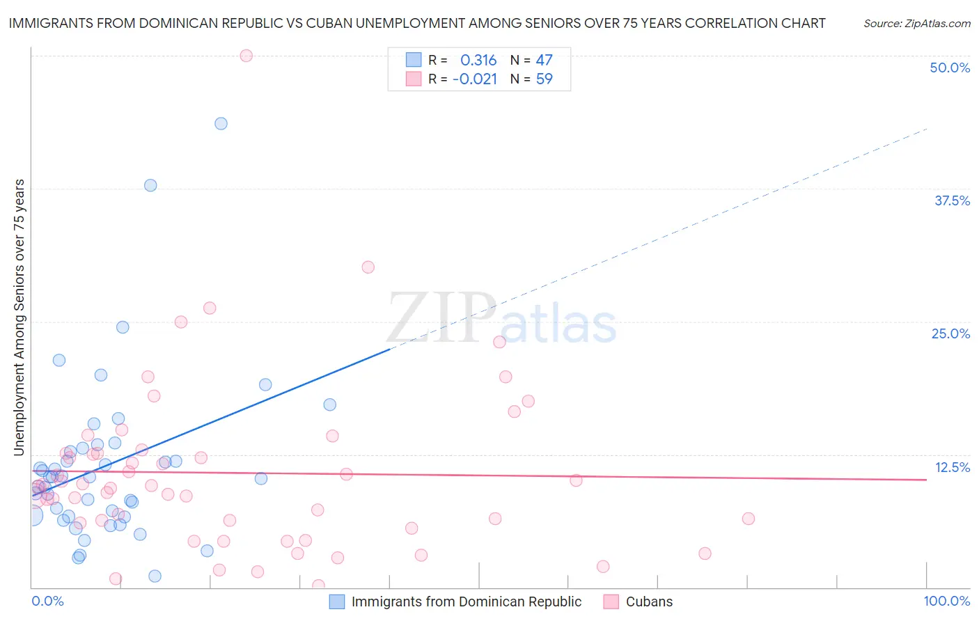 Immigrants from Dominican Republic vs Cuban Unemployment Among Seniors over 75 years