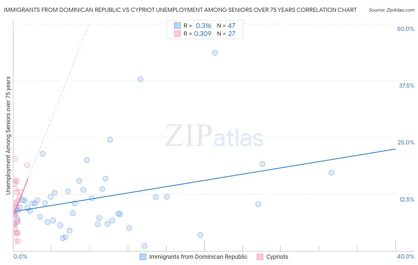 Immigrants from Dominican Republic vs Cypriot Unemployment Among Seniors over 75 years