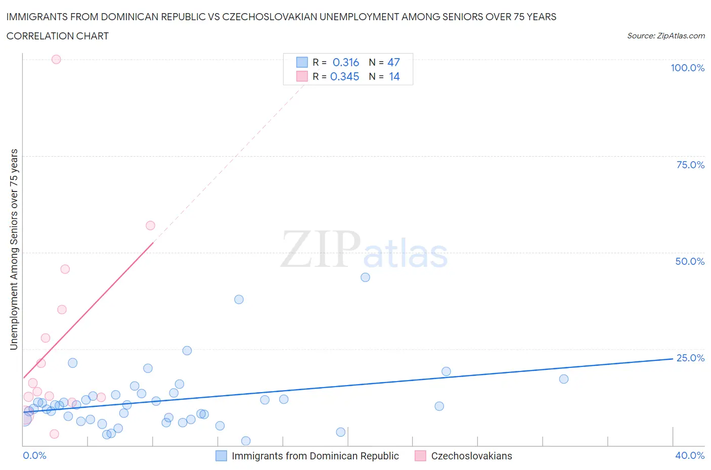 Immigrants from Dominican Republic vs Czechoslovakian Unemployment Among Seniors over 75 years