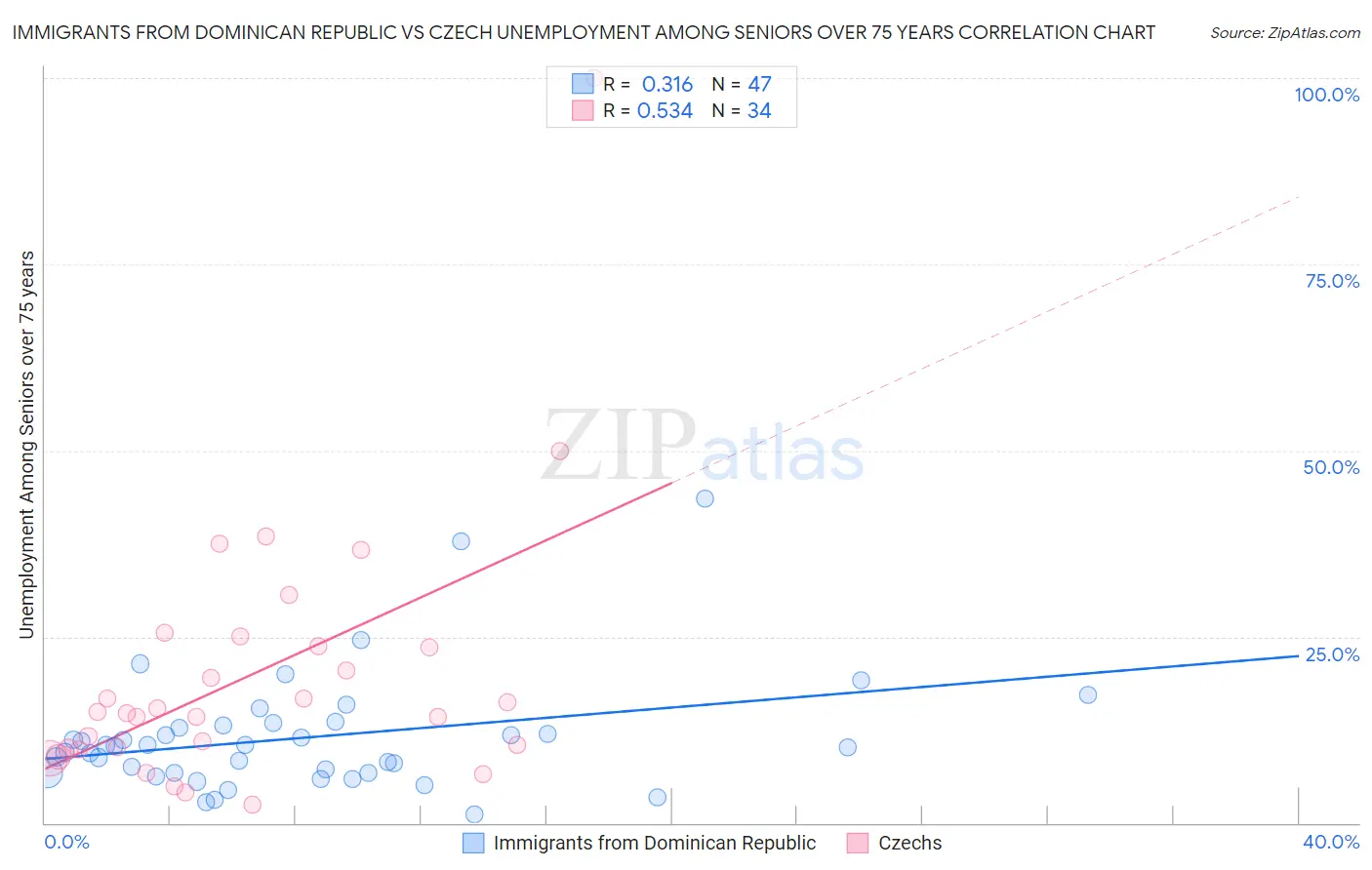 Immigrants from Dominican Republic vs Czech Unemployment Among Seniors over 75 years