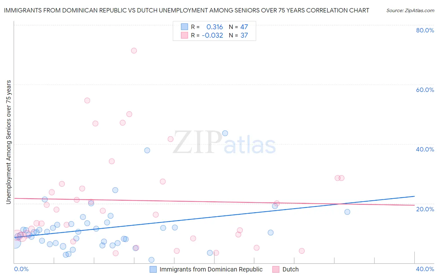 Immigrants from Dominican Republic vs Dutch Unemployment Among Seniors over 75 years