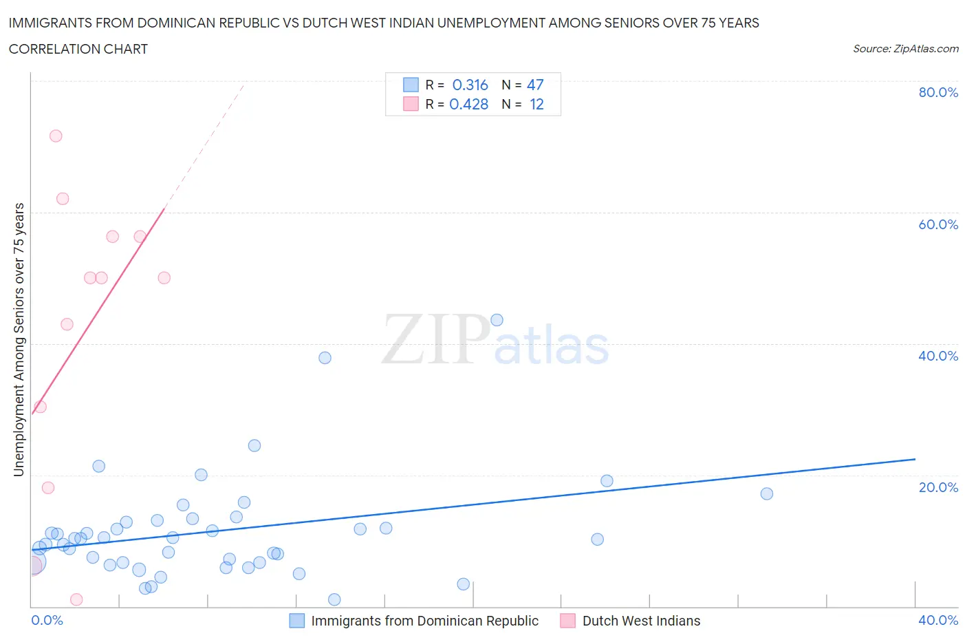 Immigrants from Dominican Republic vs Dutch West Indian Unemployment Among Seniors over 75 years