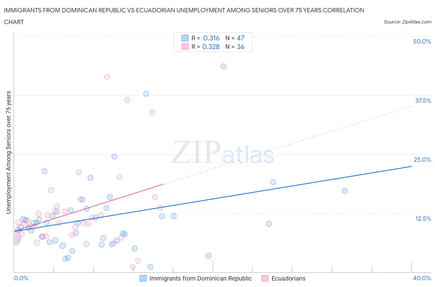 Immigrants from Dominican Republic vs Ecuadorian Unemployment Among Seniors over 75 years