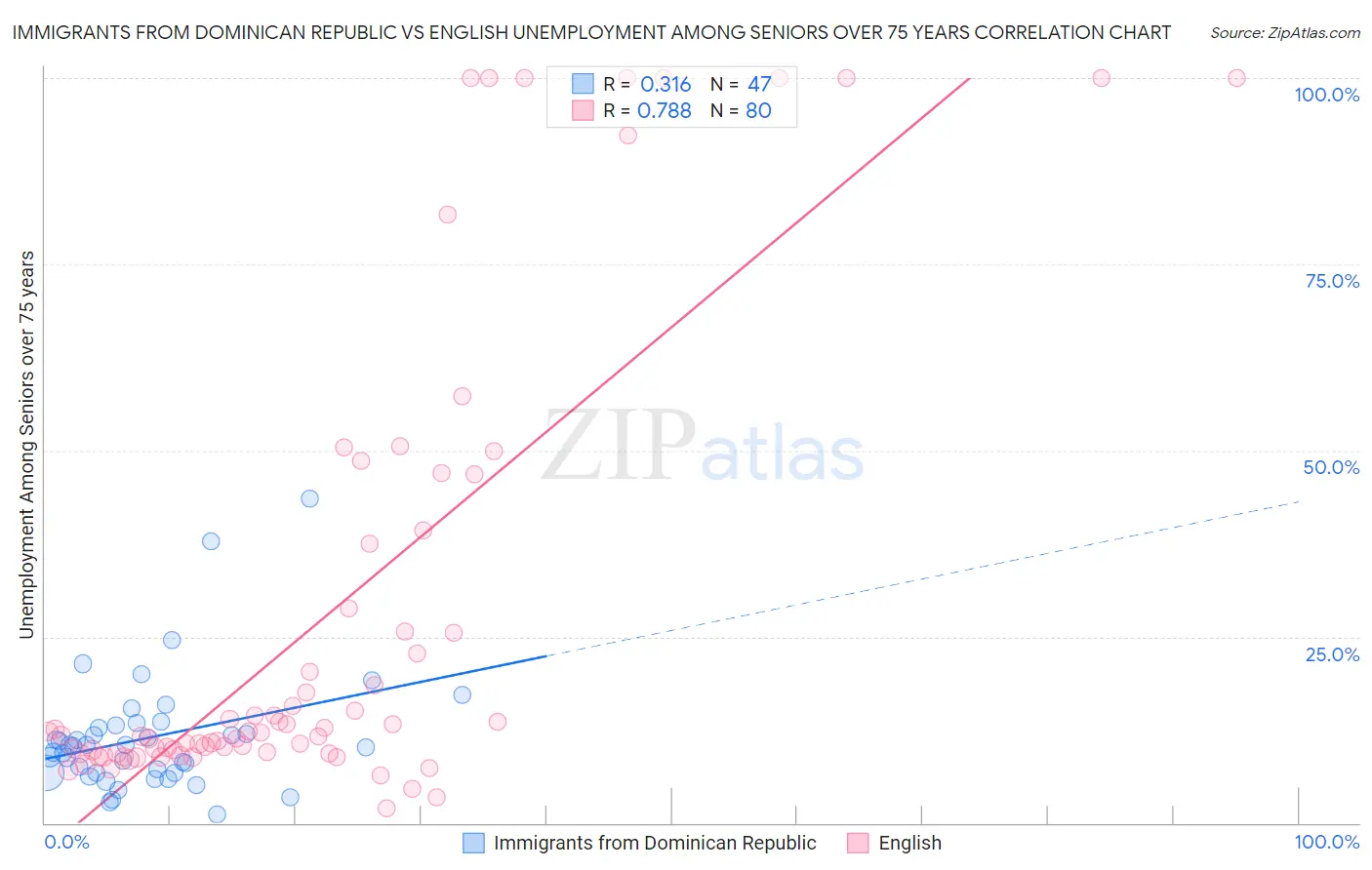 Immigrants from Dominican Republic vs English Unemployment Among Seniors over 75 years
