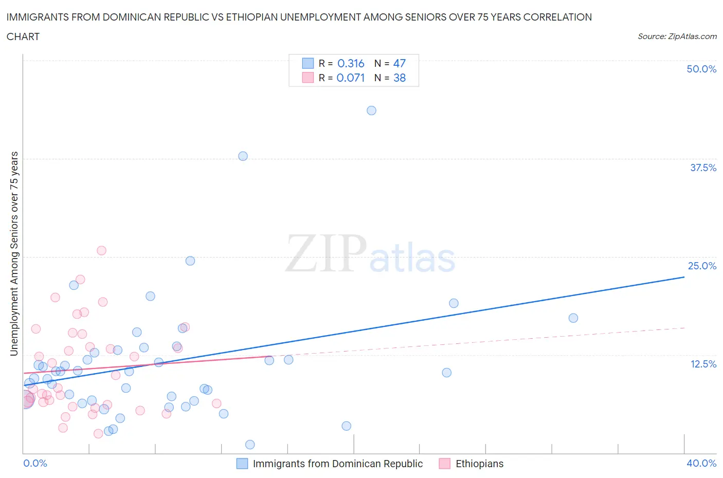 Immigrants from Dominican Republic vs Ethiopian Unemployment Among Seniors over 75 years