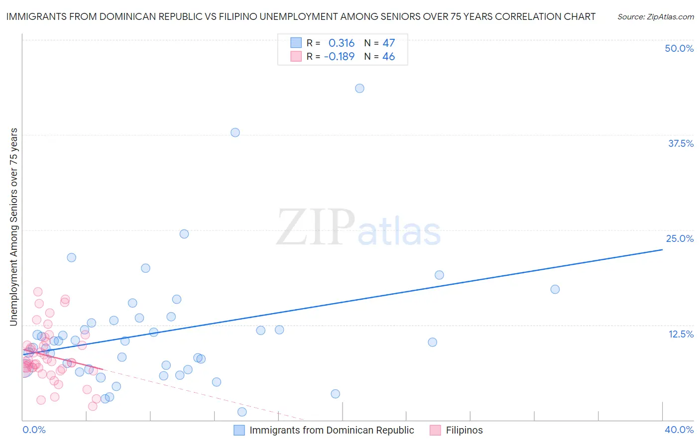 Immigrants from Dominican Republic vs Filipino Unemployment Among Seniors over 75 years