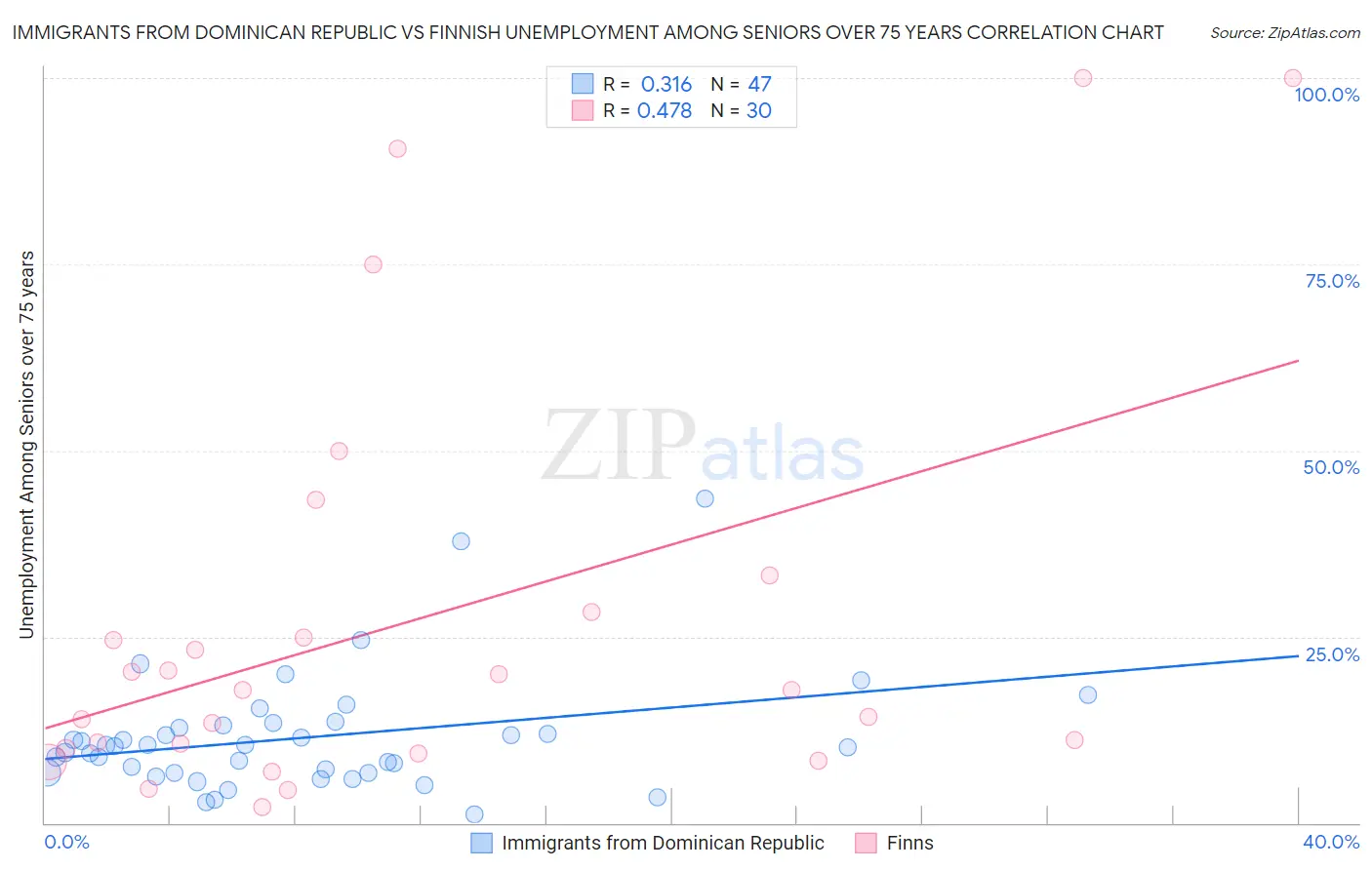 Immigrants from Dominican Republic vs Finnish Unemployment Among Seniors over 75 years