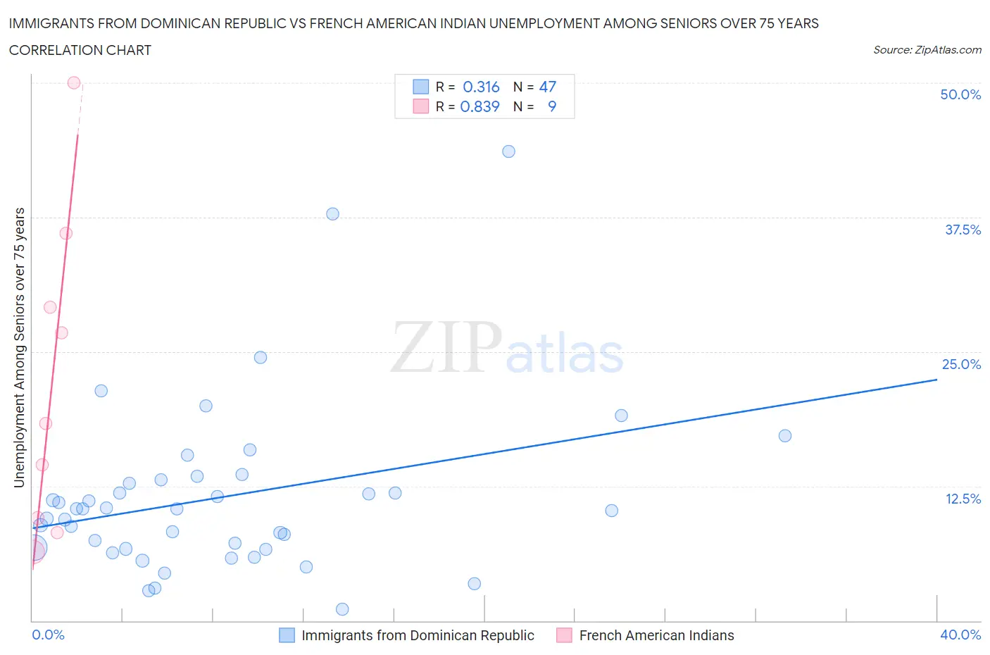 Immigrants from Dominican Republic vs French American Indian Unemployment Among Seniors over 75 years
