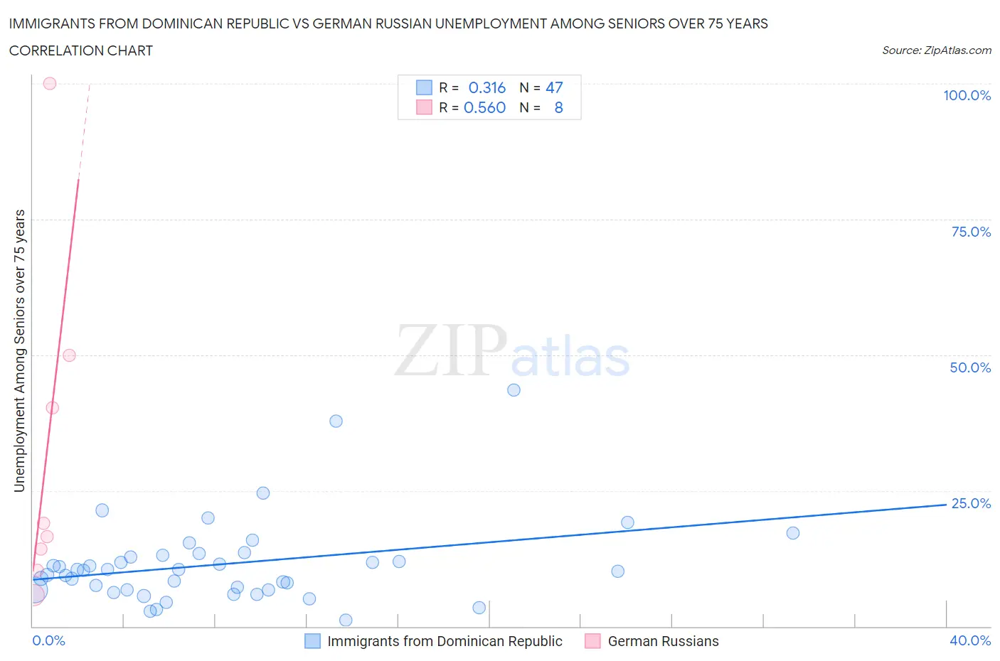 Immigrants from Dominican Republic vs German Russian Unemployment Among Seniors over 75 years