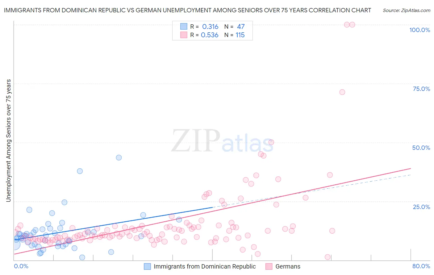 Immigrants from Dominican Republic vs German Unemployment Among Seniors over 75 years