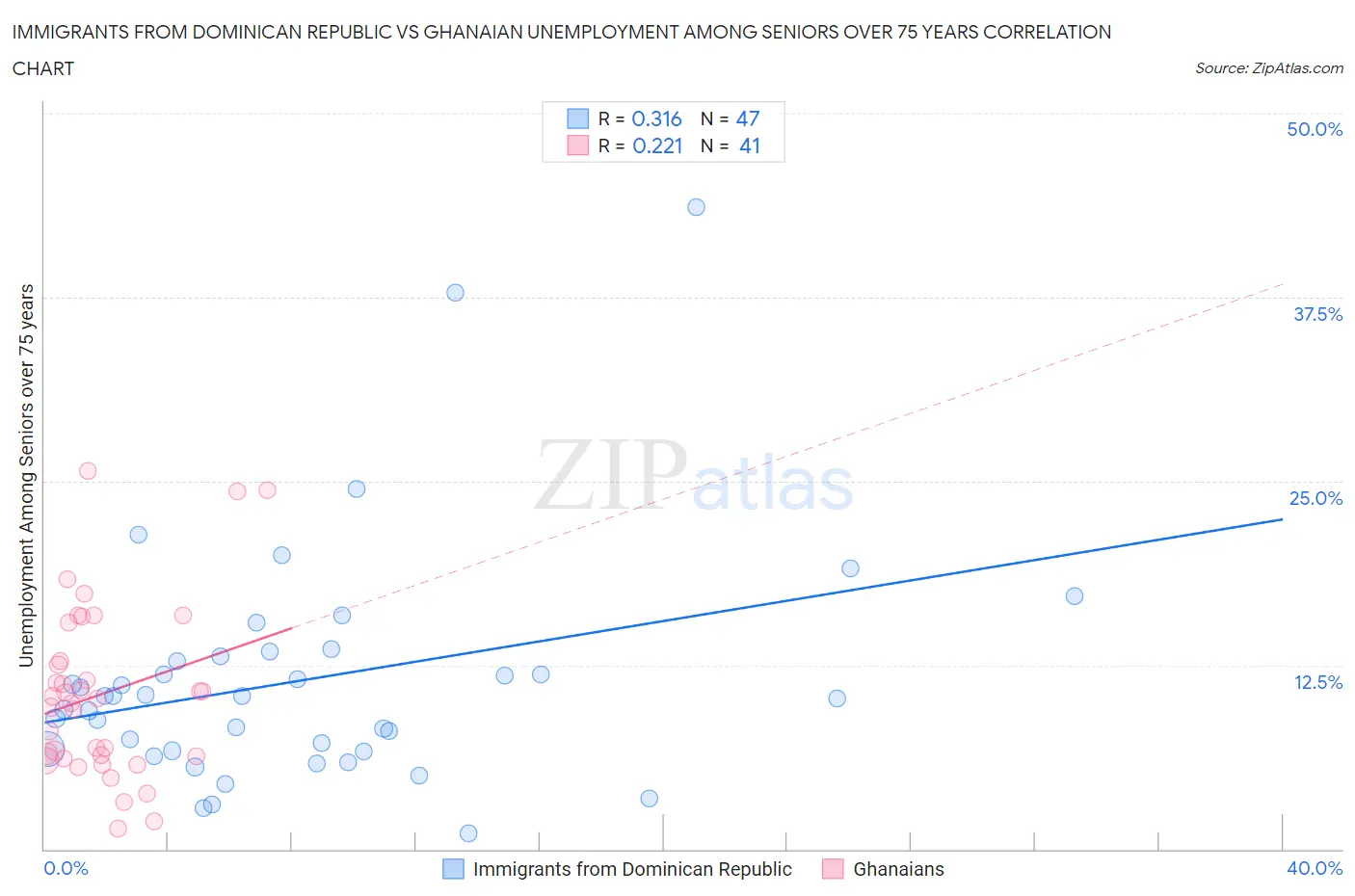 Immigrants from Dominican Republic vs Ghanaian Unemployment Among Seniors over 75 years