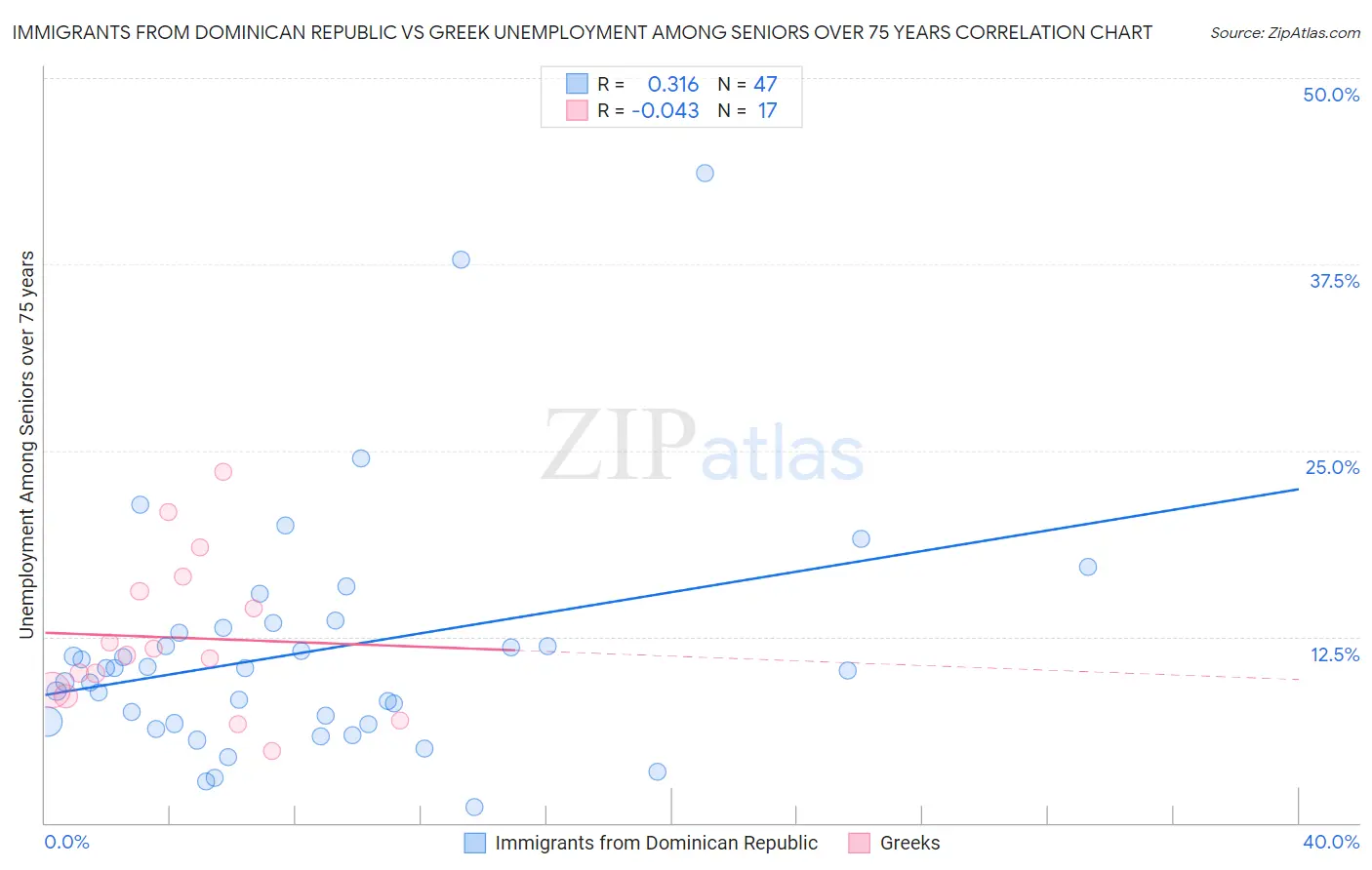 Immigrants from Dominican Republic vs Greek Unemployment Among Seniors over 75 years