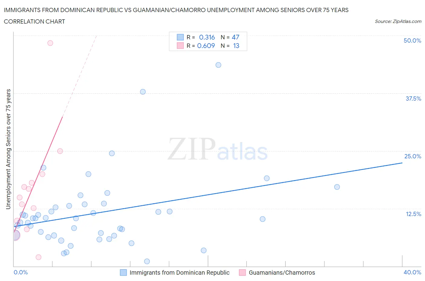 Immigrants from Dominican Republic vs Guamanian/Chamorro Unemployment Among Seniors over 75 years