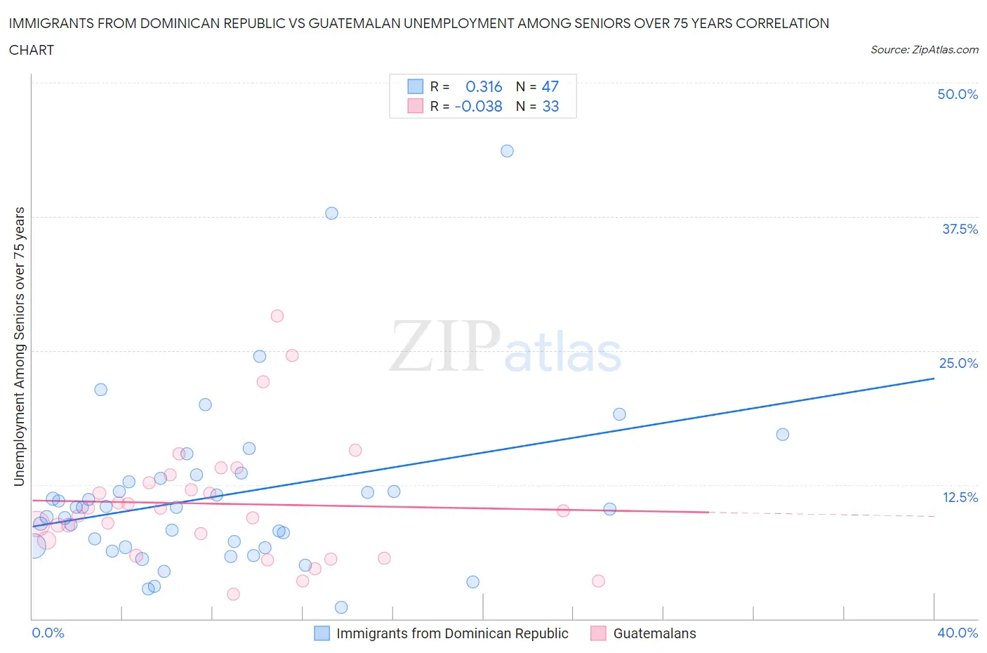 Immigrants from Dominican Republic vs Guatemalan Unemployment Among Seniors over 75 years