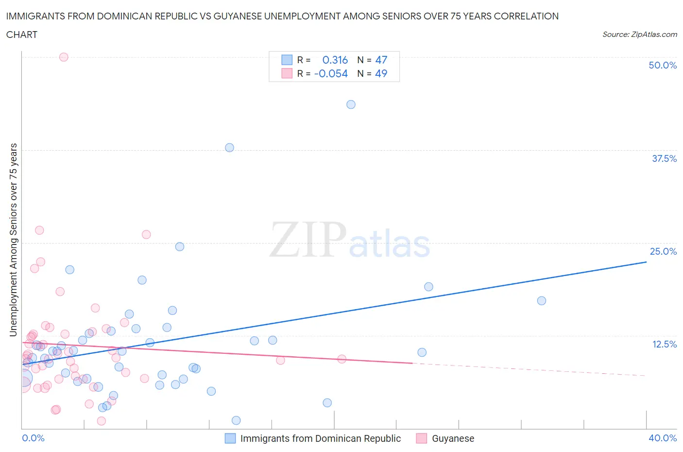 Immigrants from Dominican Republic vs Guyanese Unemployment Among Seniors over 75 years