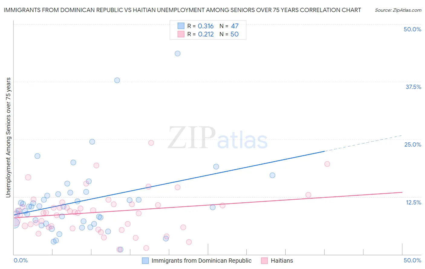 Immigrants from Dominican Republic vs Haitian Unemployment Among Seniors over 75 years