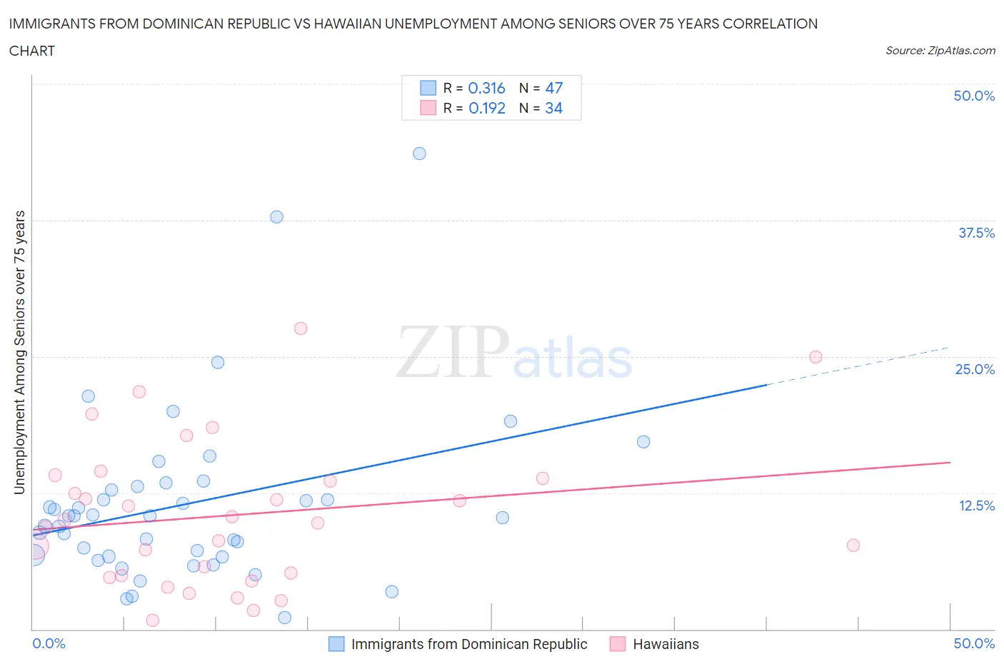 Immigrants from Dominican Republic vs Hawaiian Unemployment Among Seniors over 75 years