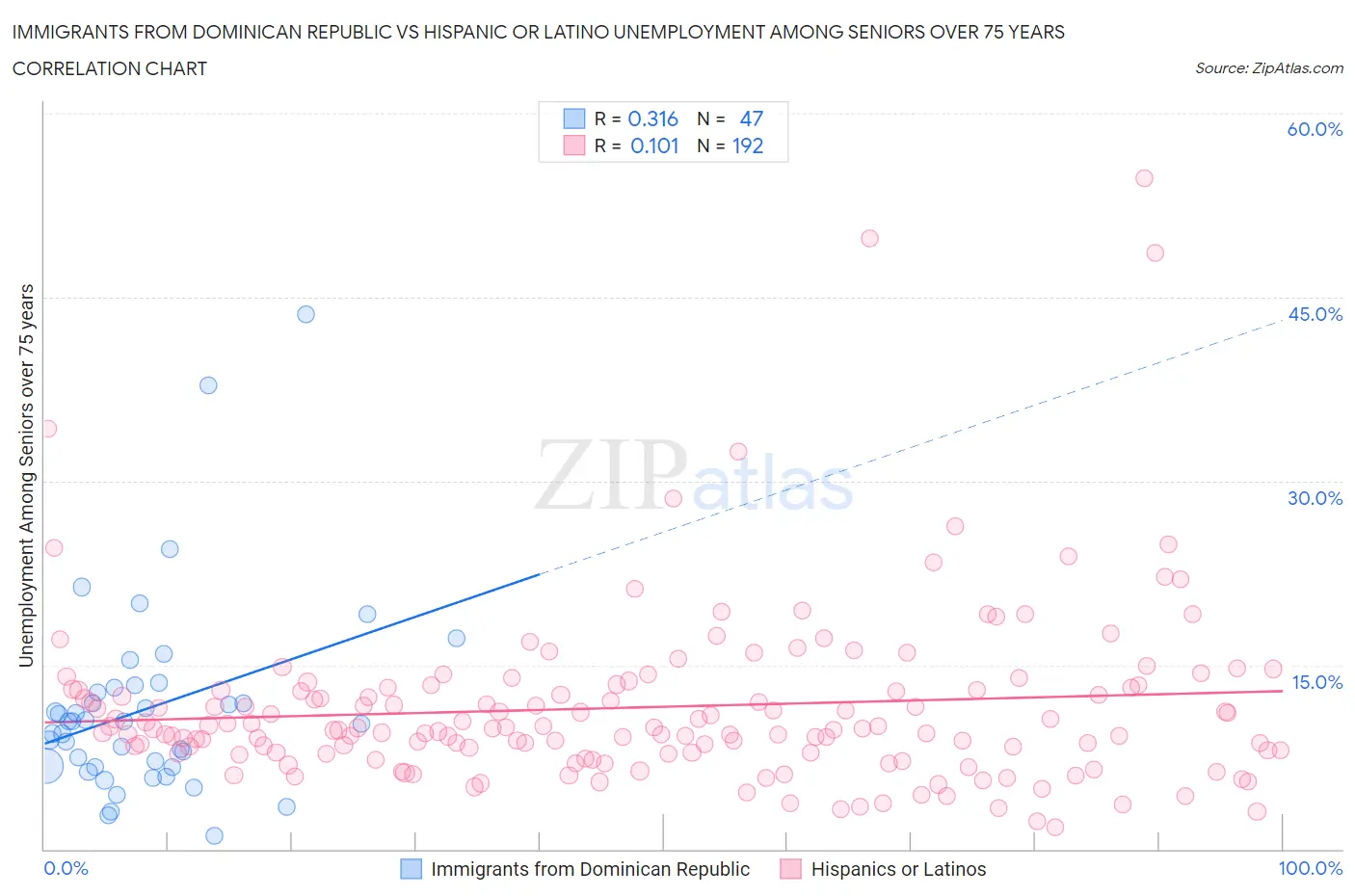 Immigrants from Dominican Republic vs Hispanic or Latino Unemployment Among Seniors over 75 years