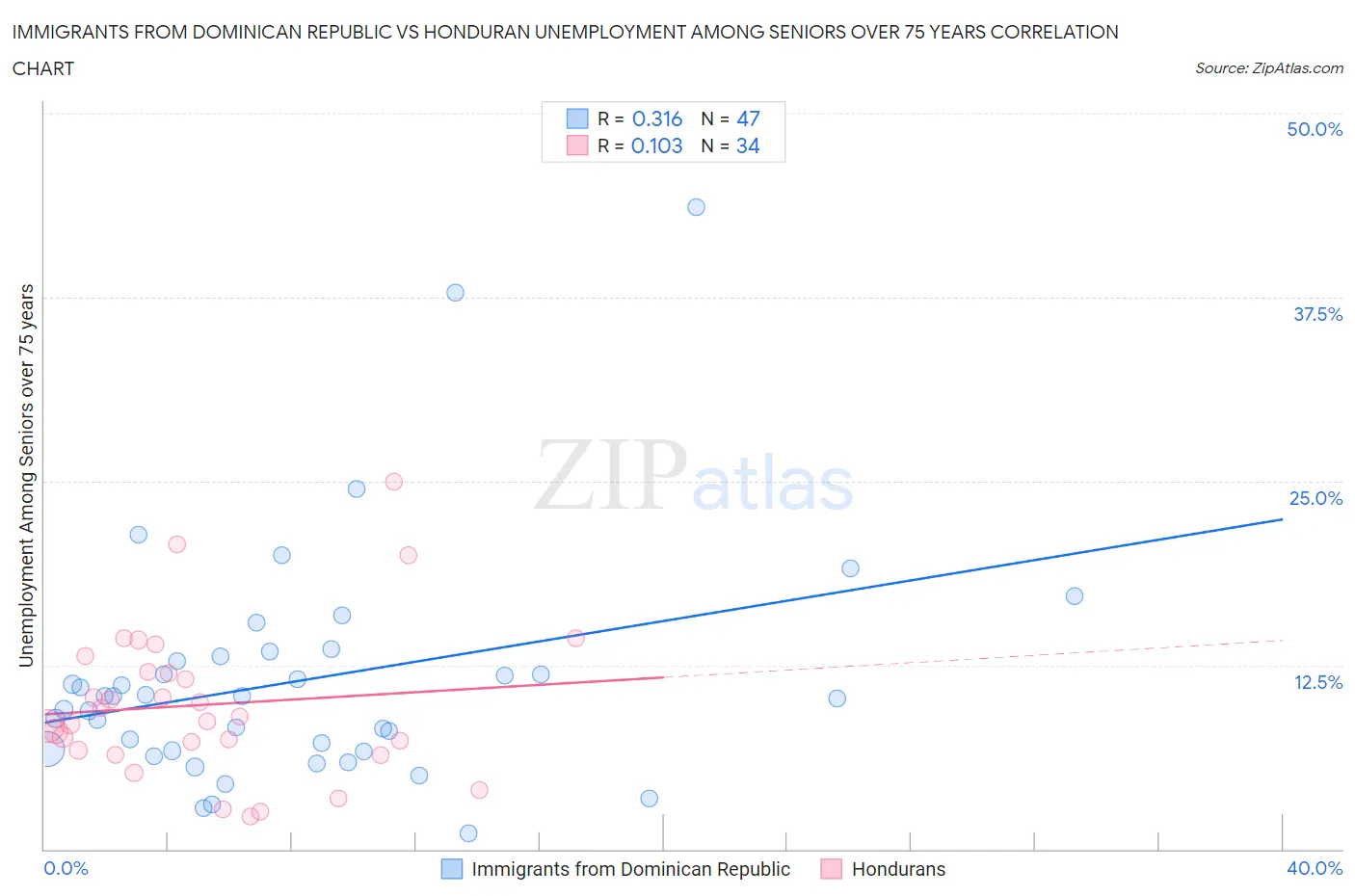 Immigrants from Dominican Republic vs Honduran Unemployment Among Seniors over 75 years