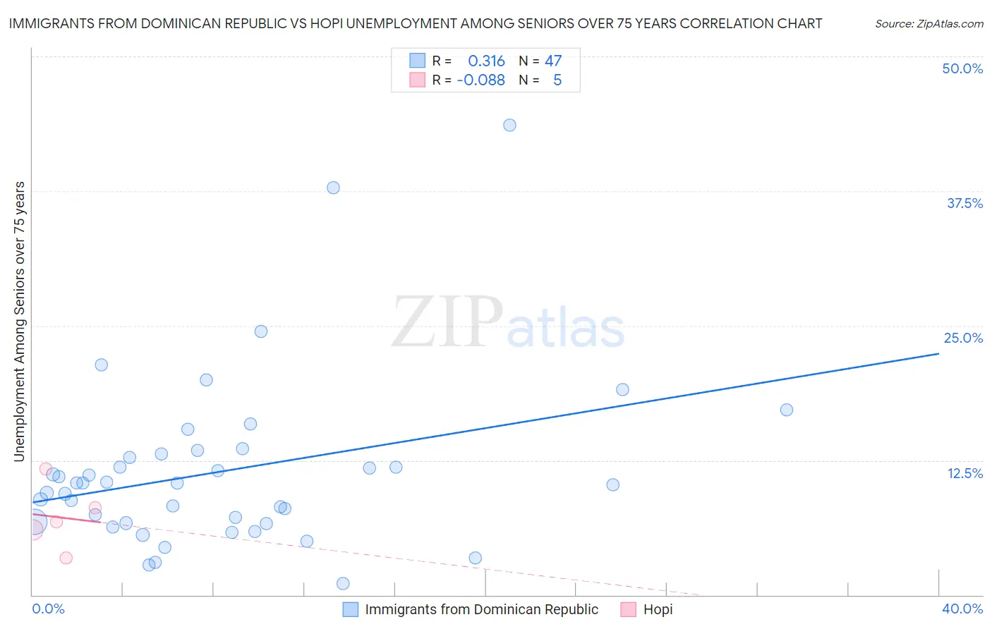 Immigrants from Dominican Republic vs Hopi Unemployment Among Seniors over 75 years