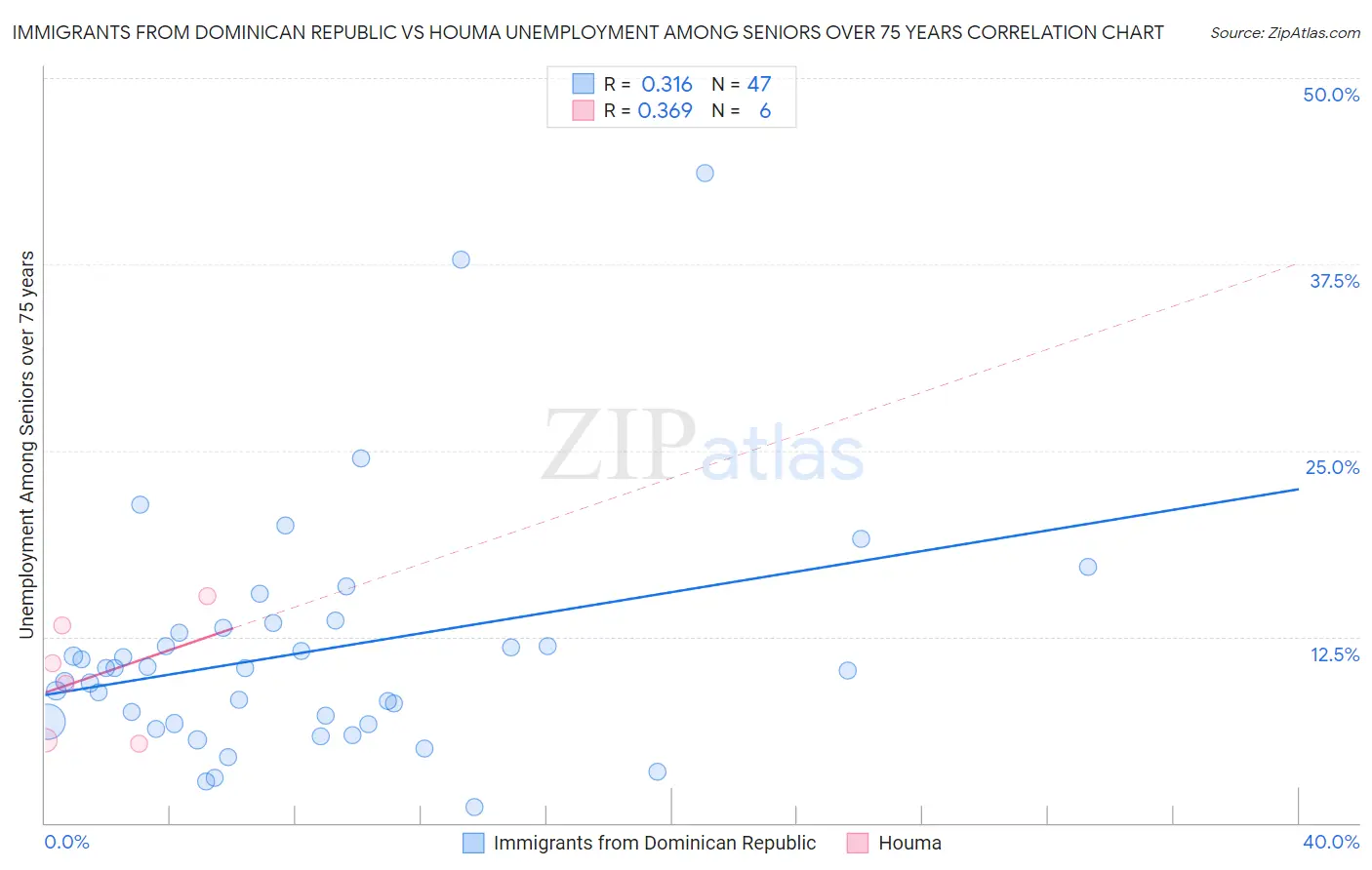 Immigrants from Dominican Republic vs Houma Unemployment Among Seniors over 75 years