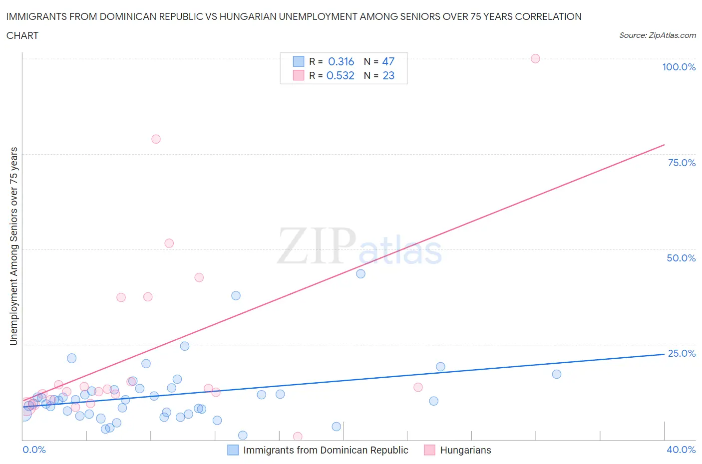 Immigrants from Dominican Republic vs Hungarian Unemployment Among Seniors over 75 years