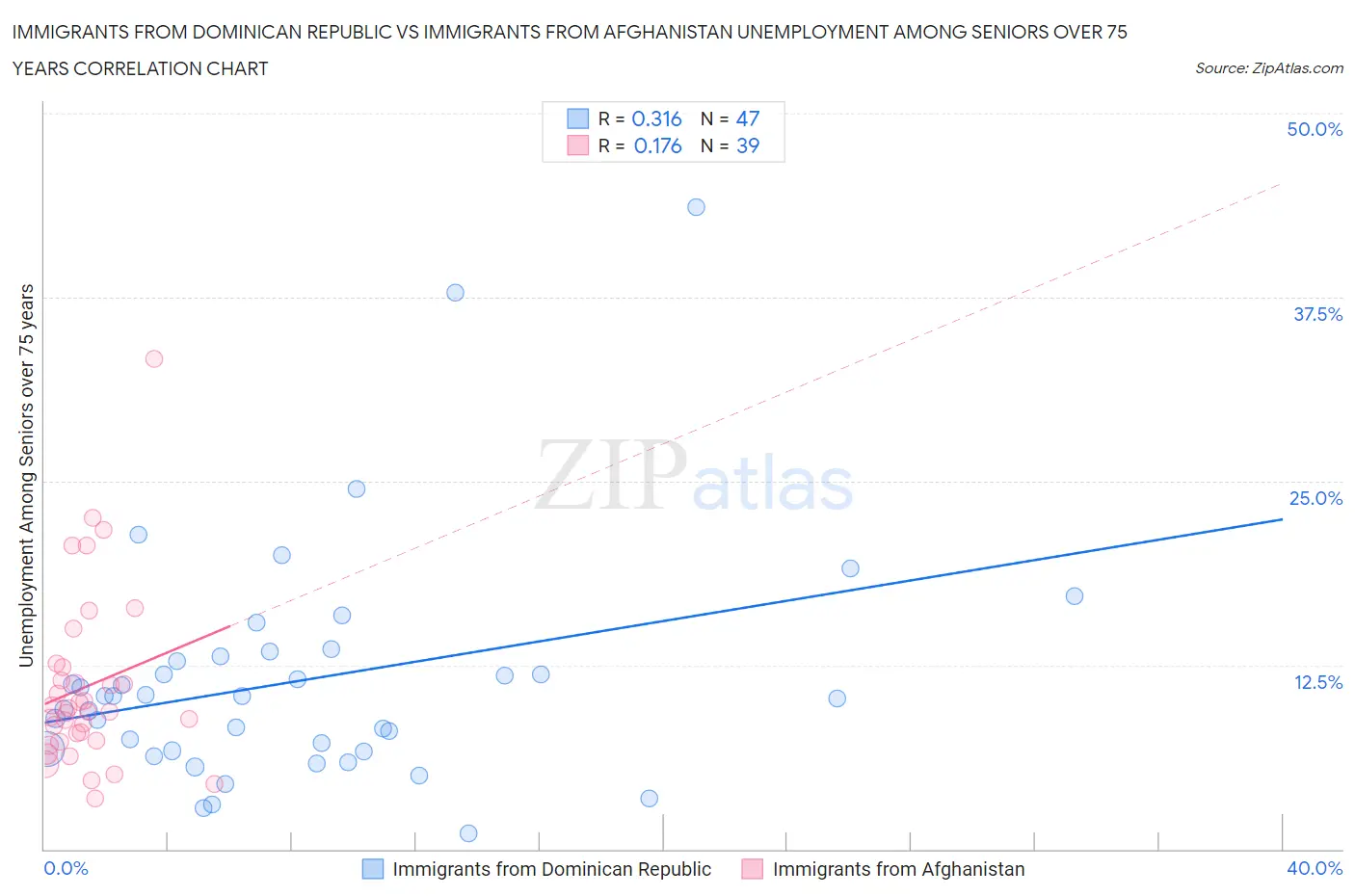 Immigrants from Dominican Republic vs Immigrants from Afghanistan Unemployment Among Seniors over 75 years