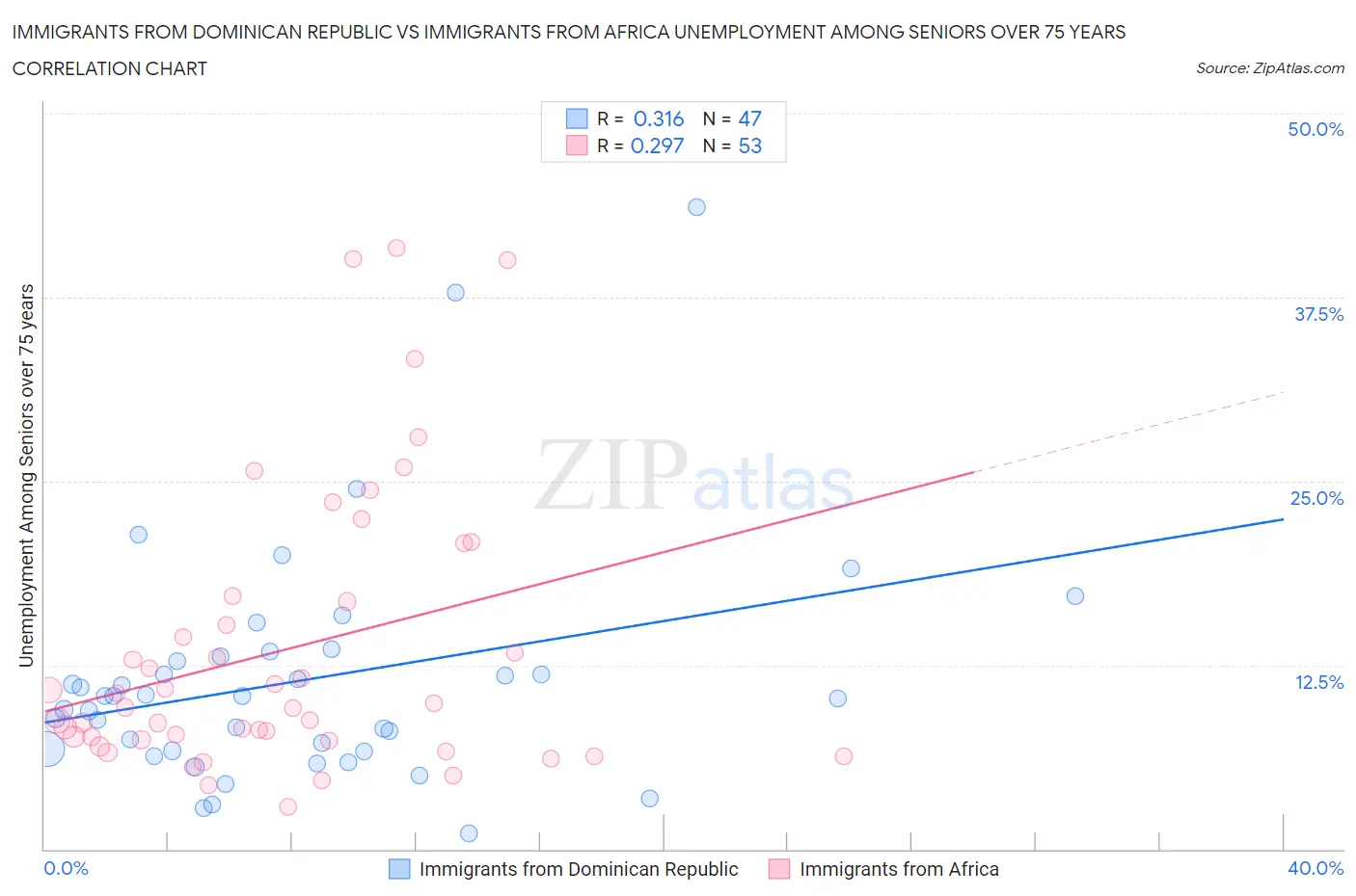 Immigrants from Dominican Republic vs Immigrants from Africa Unemployment Among Seniors over 75 years