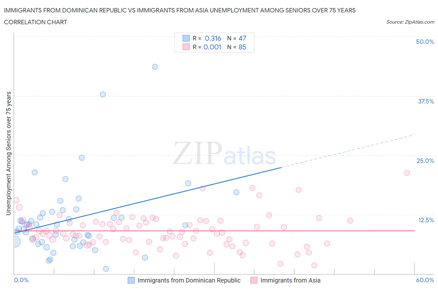 Immigrants from Dominican Republic vs Immigrants from Asia Unemployment Among Seniors over 75 years