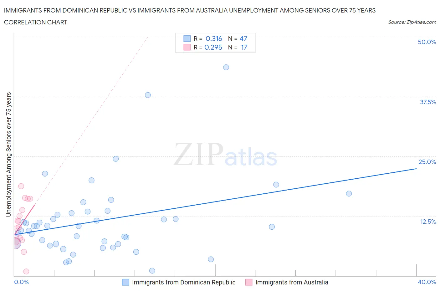 Immigrants from Dominican Republic vs Immigrants from Australia Unemployment Among Seniors over 75 years