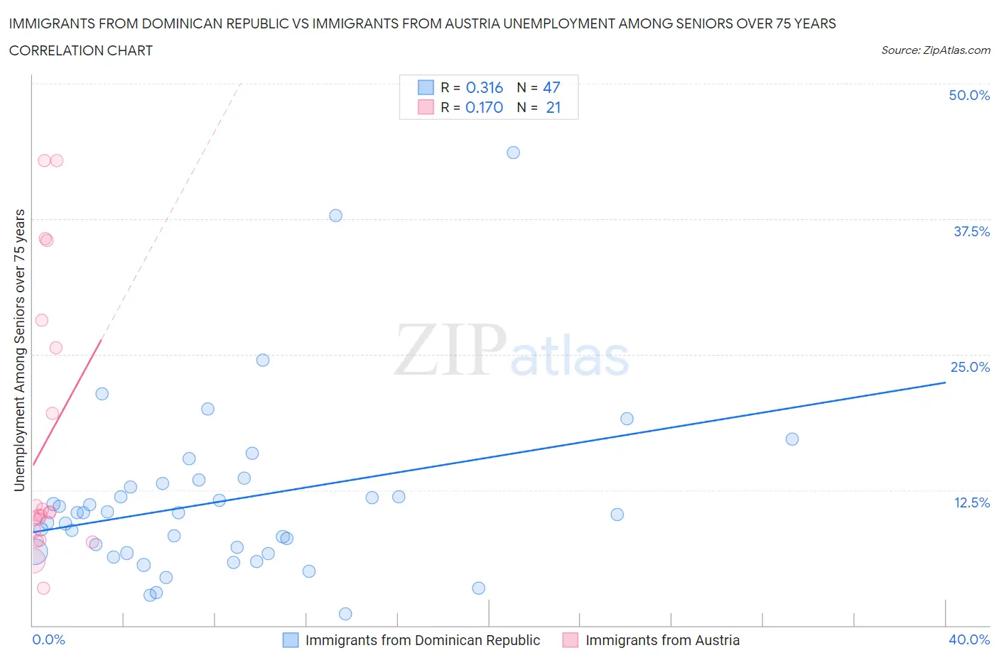 Immigrants from Dominican Republic vs Immigrants from Austria Unemployment Among Seniors over 75 years