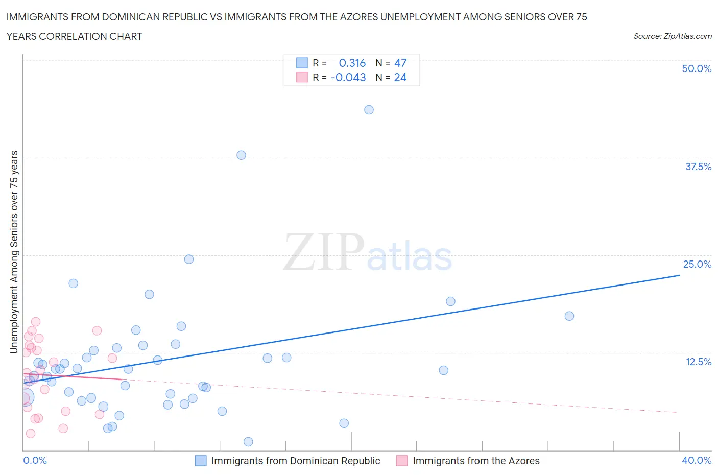 Immigrants from Dominican Republic vs Immigrants from the Azores Unemployment Among Seniors over 75 years