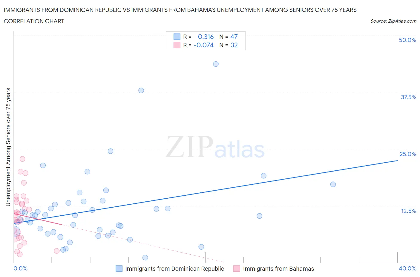 Immigrants from Dominican Republic vs Immigrants from Bahamas Unemployment Among Seniors over 75 years