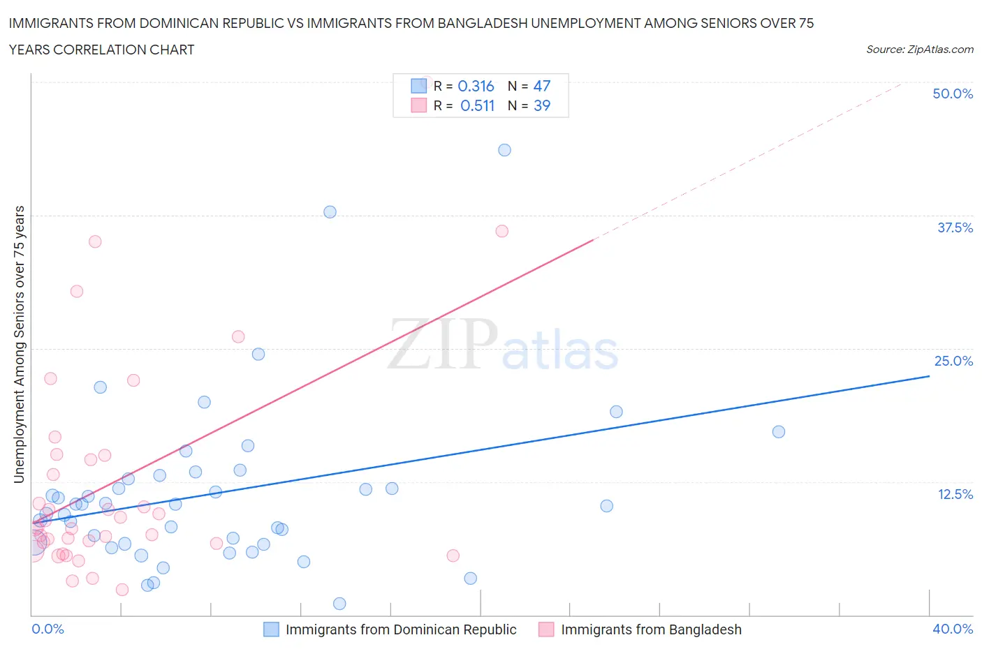 Immigrants from Dominican Republic vs Immigrants from Bangladesh Unemployment Among Seniors over 75 years