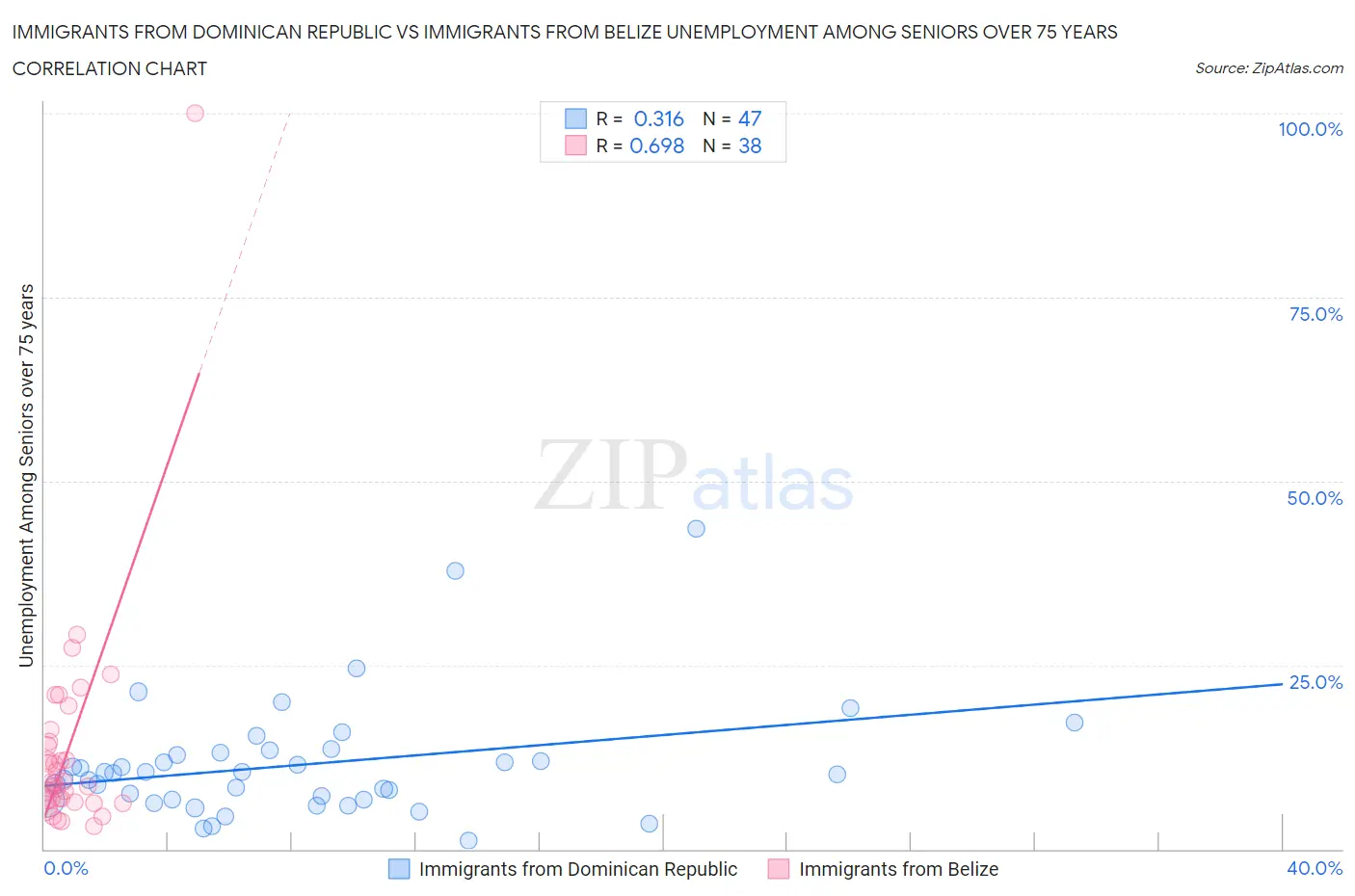 Immigrants from Dominican Republic vs Immigrants from Belize Unemployment Among Seniors over 75 years