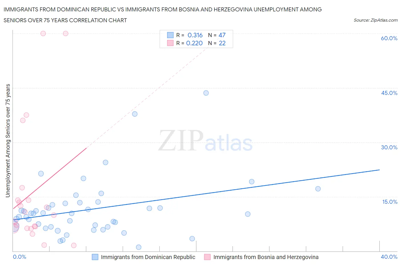 Immigrants from Dominican Republic vs Immigrants from Bosnia and Herzegovina Unemployment Among Seniors over 75 years