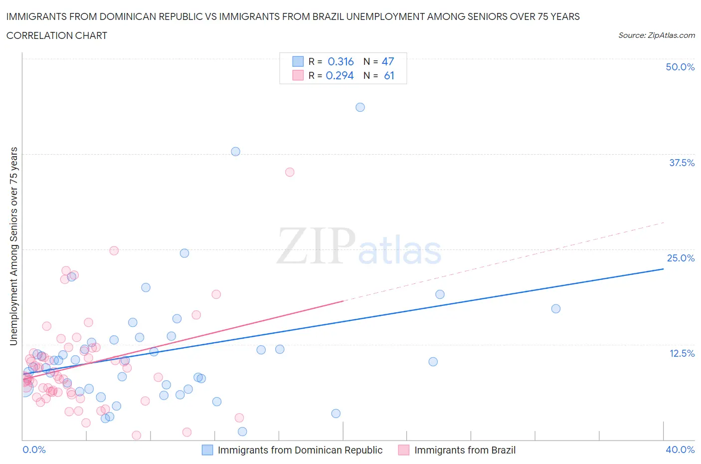 Immigrants from Dominican Republic vs Immigrants from Brazil Unemployment Among Seniors over 75 years