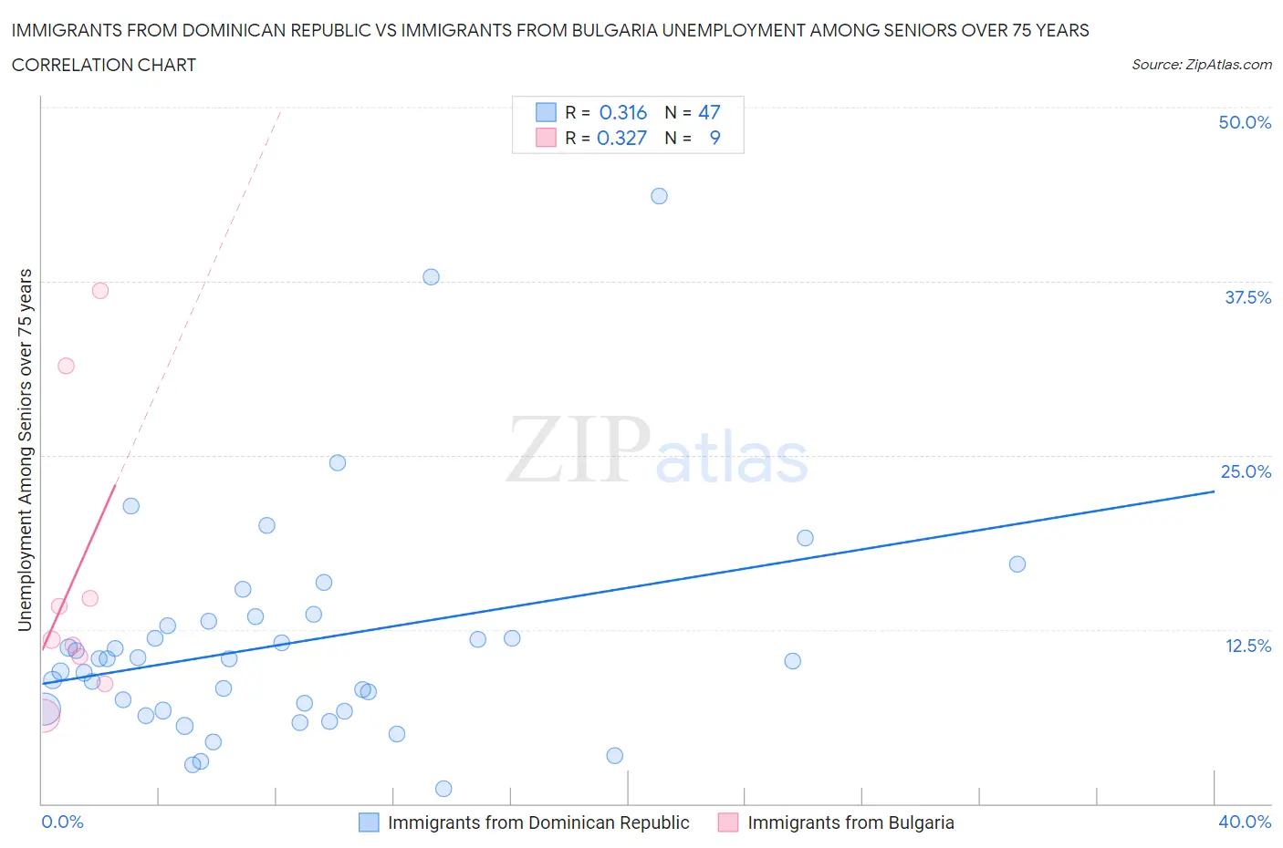 Immigrants from Dominican Republic vs Immigrants from Bulgaria Unemployment Among Seniors over 75 years