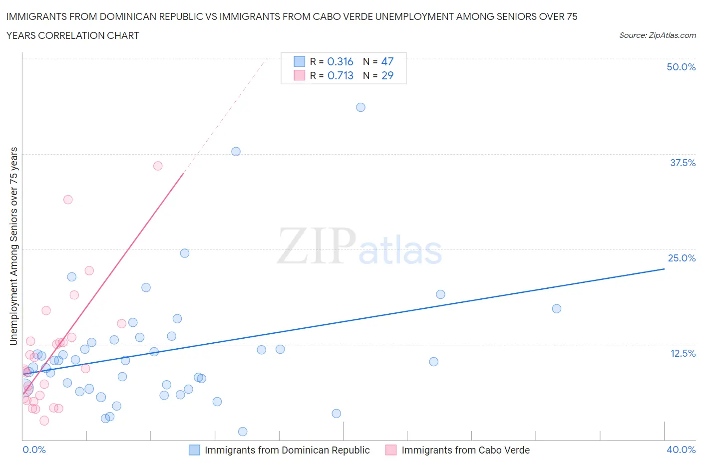 Immigrants from Dominican Republic vs Immigrants from Cabo Verde Unemployment Among Seniors over 75 years