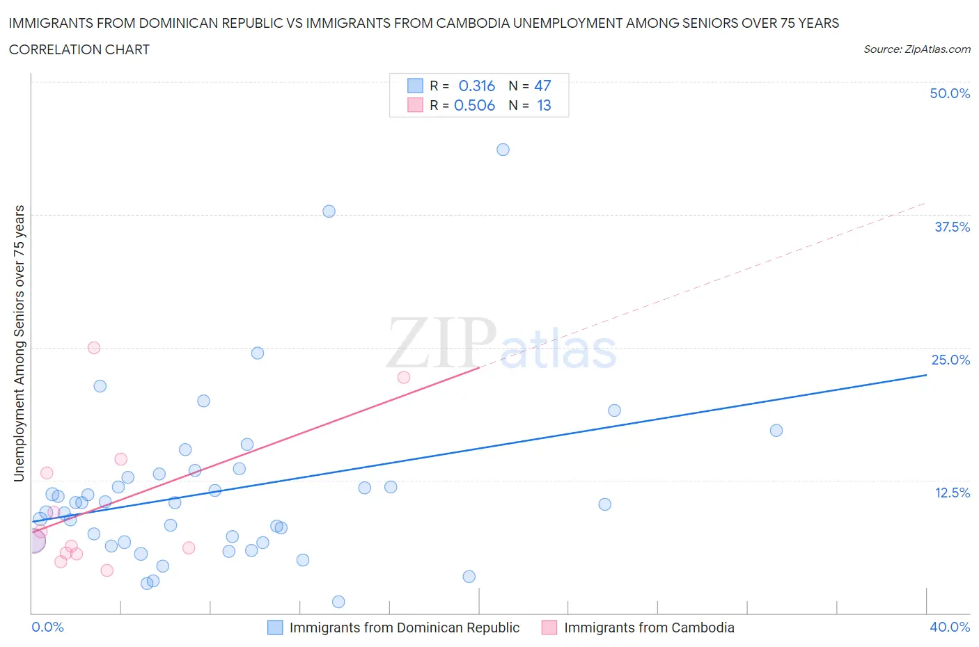 Immigrants from Dominican Republic vs Immigrants from Cambodia Unemployment Among Seniors over 75 years