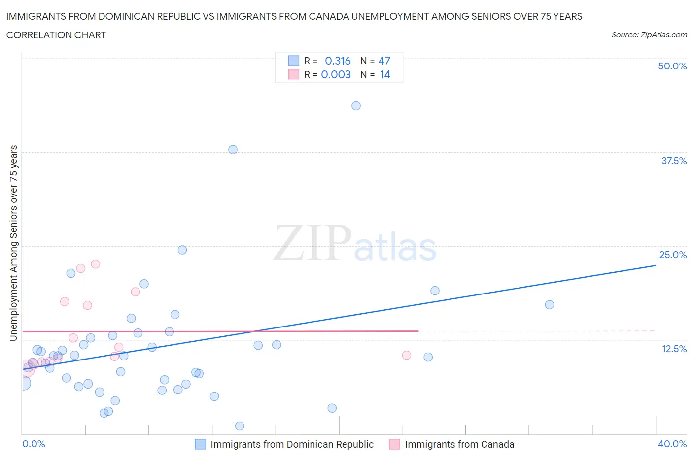 Immigrants from Dominican Republic vs Immigrants from Canada Unemployment Among Seniors over 75 years