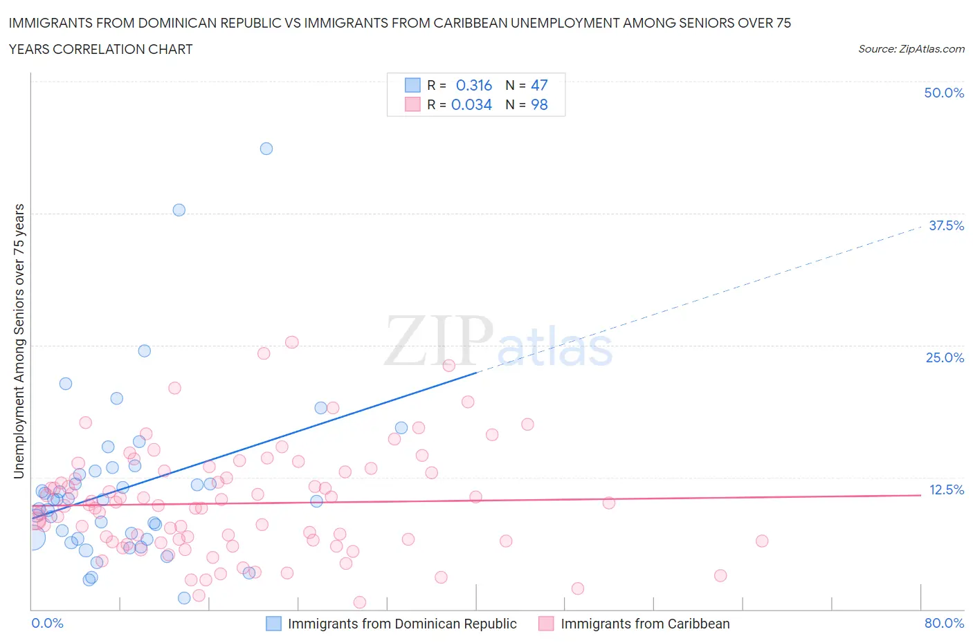 Immigrants from Dominican Republic vs Immigrants from Caribbean Unemployment Among Seniors over 75 years