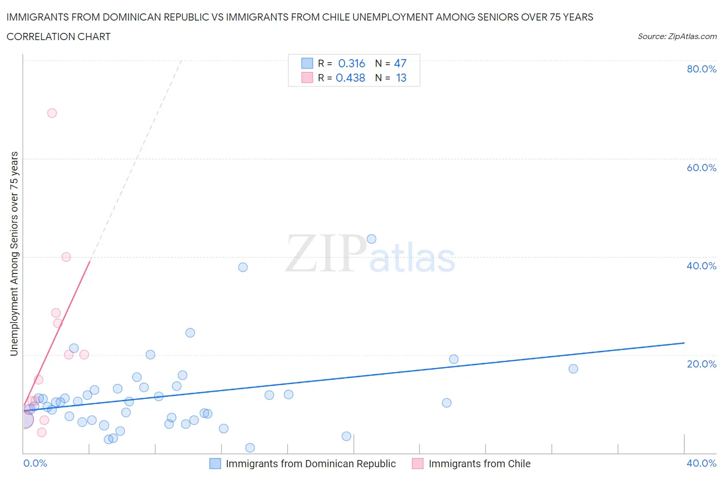 Immigrants from Dominican Republic vs Immigrants from Chile Unemployment Among Seniors over 75 years