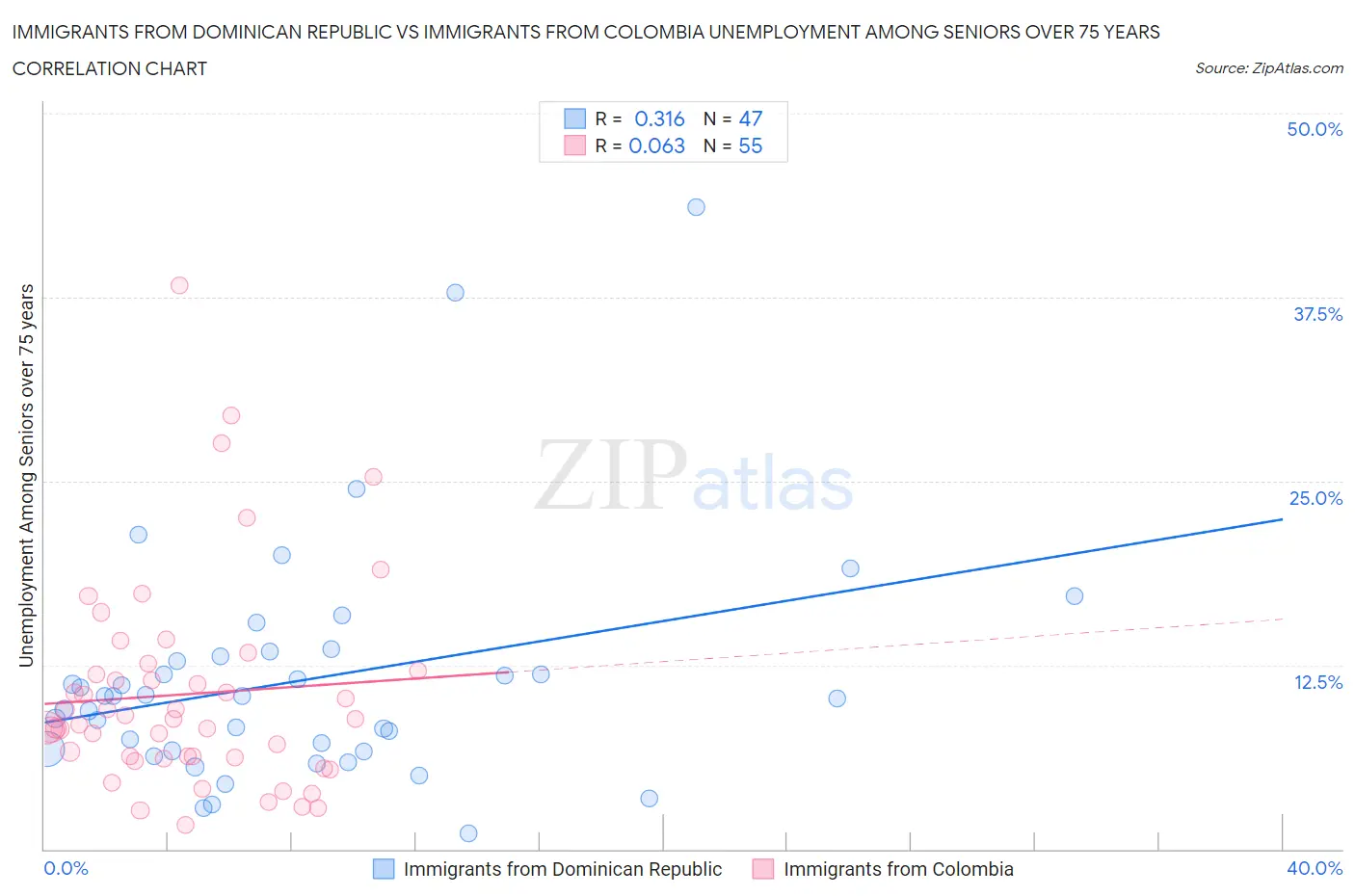 Immigrants from Dominican Republic vs Immigrants from Colombia Unemployment Among Seniors over 75 years