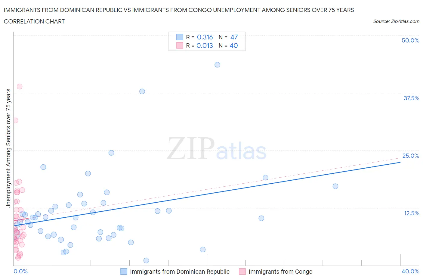 Immigrants from Dominican Republic vs Immigrants from Congo Unemployment Among Seniors over 75 years