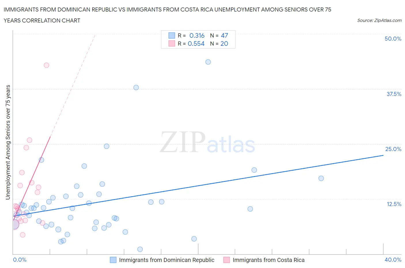 Immigrants from Dominican Republic vs Immigrants from Costa Rica Unemployment Among Seniors over 75 years