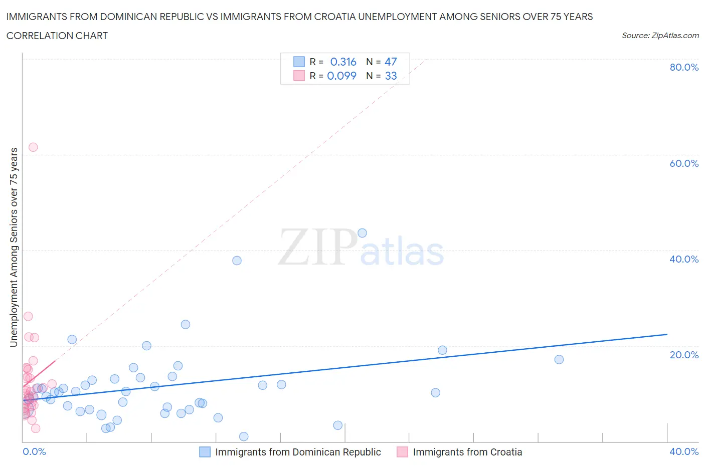 Immigrants from Dominican Republic vs Immigrants from Croatia Unemployment Among Seniors over 75 years