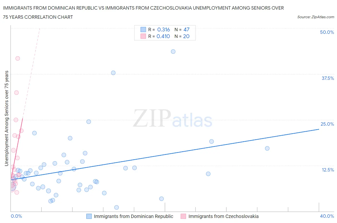 Immigrants from Dominican Republic vs Immigrants from Czechoslovakia Unemployment Among Seniors over 75 years
