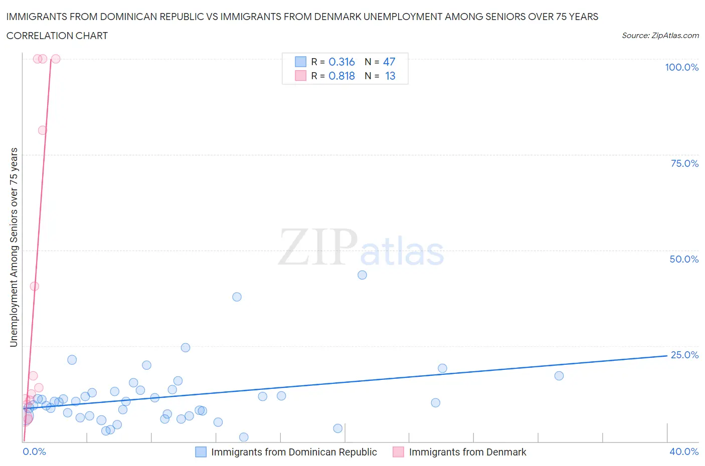 Immigrants from Dominican Republic vs Immigrants from Denmark Unemployment Among Seniors over 75 years